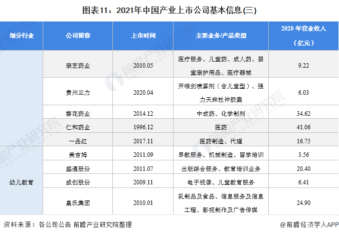 图表11：2021年中国产业上市公司基本信息(三)