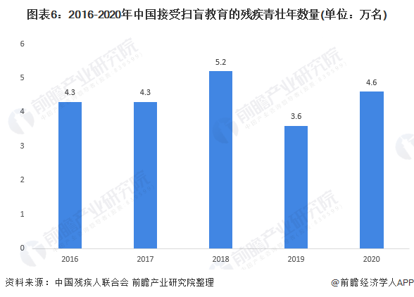 图表6：2016-2020年中国接受扫盲教育的残疾青壮年数量(单位：万名)