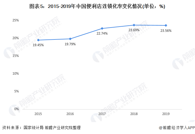 图表5：2015-2019年中国便利店连锁化率变化情况(单位：%)