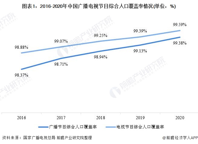 图表1：2016-2020年中国广播电视节目综合人口覆盖率情况(单位：%)
