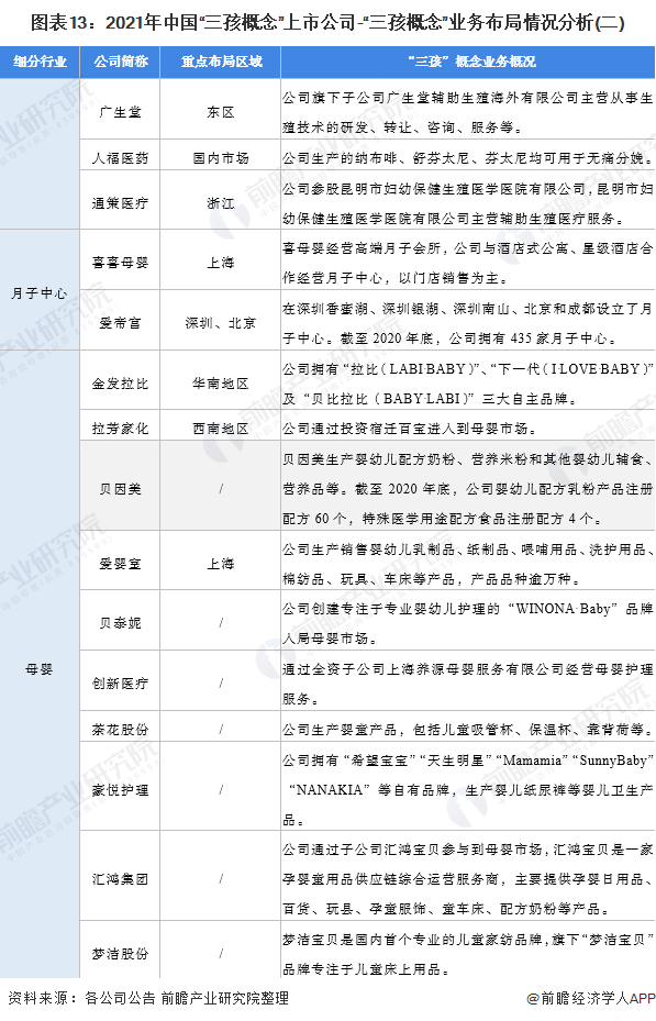 图表13：2021年中国“三孩概念”上市公司-“三孩概念”业务布局情况分析(二)