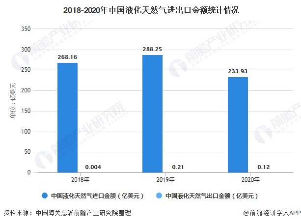  2018-2020年中国液化天然气进出口金额统计情况