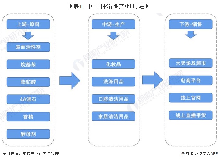 图表1：中国日化行业产业链示意图