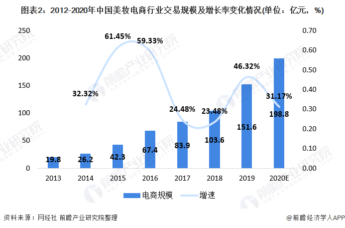 图表2：2012-2020年中国美妆电商行业交易规模及增长率变化情况(单位：亿元，%)
