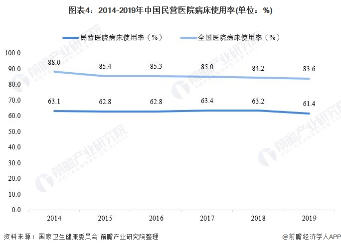 图表4：2014-2019年中国民营医院病床使用率(单位：%)