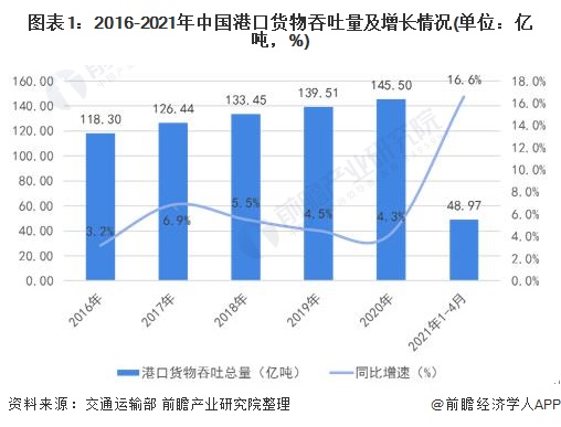 图表1：2016-2021年中国港口货物吞吐量及增长情况(单位：亿吨，%)