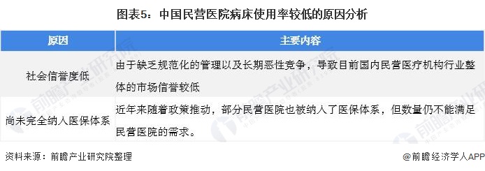 图表5：中国民营医院病床使用率较低的原因分析