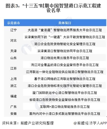 图表3：“十三五”时期中国智慧港口示范工程建设名单