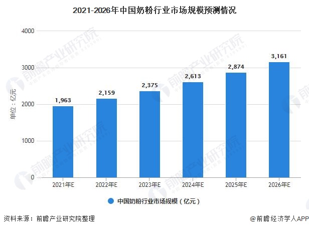 2021-2026年中国奶粉行业市场规模预测情况