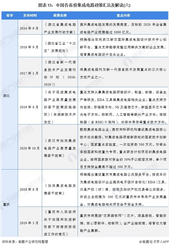 图表13：中国各省份集成电路政策汇总及解读(六)