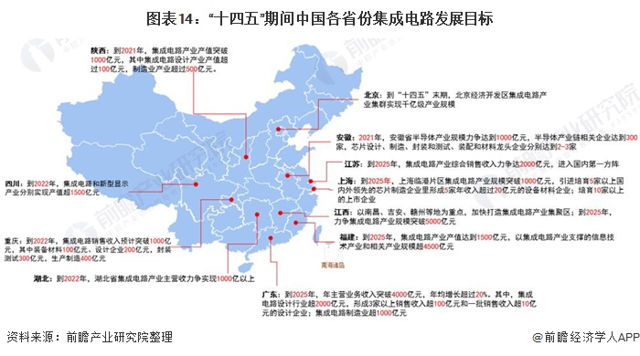 图表14：“十四五”期间中国各省份集成电路发展目标