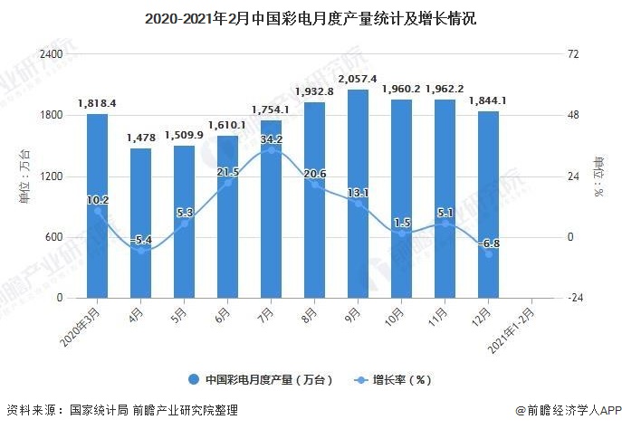 2020-2021年2月中国彩电月度产量统计及增长情况