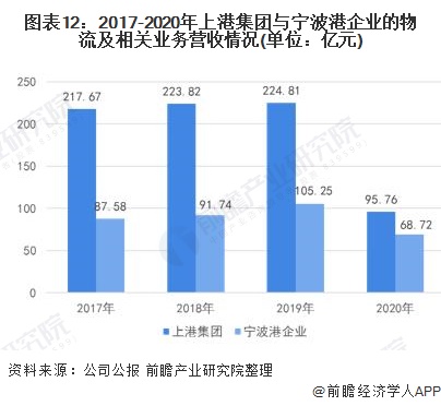 图表12：2017-2020年上港集团与宁波港企业的物流及相关业务营收情况(单位：亿元)