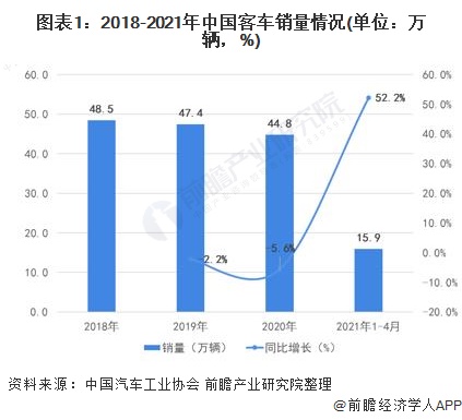 图表1：2018-2021年中国客车销量情况(单位：万辆，%)