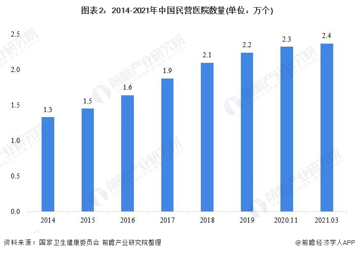 图表2：2014-2021年中国民营医院数量(单位：万个)
