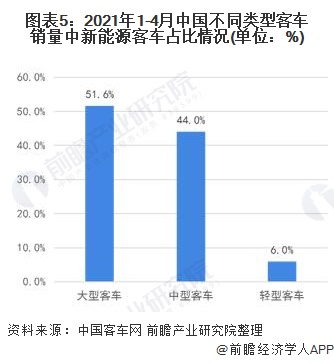 图表5：2021年1-4月中国不同类型客车销量中新能源客车占比情况(单位：%)