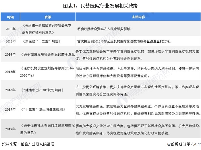 图表1：民营医院行业发展相关政策