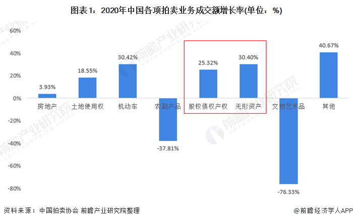 图表1：2020年中国各项拍卖业务成交额增长率(单位：%)