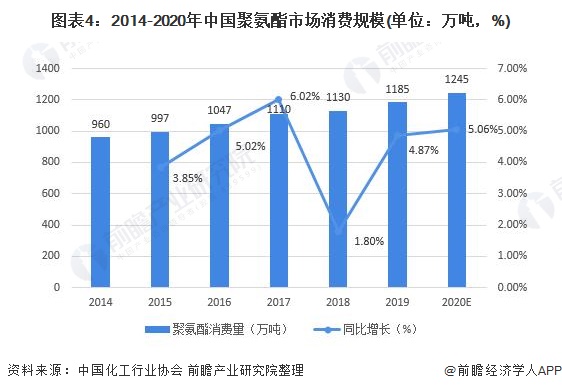 图表4：2014-2020年中国聚氨酯市场消费规模(单位：万吨，%)