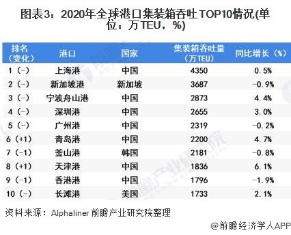 图表3：2020年全球港口集装箱吞吐TOP10情况(单位：万TEU，%)