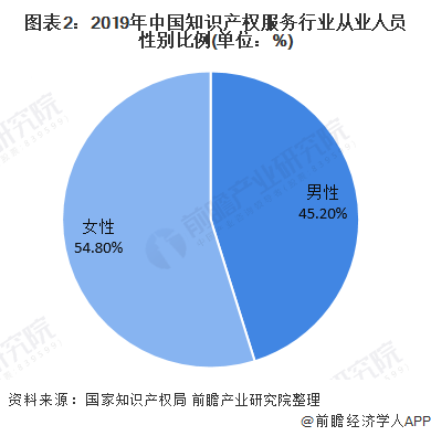 图表2：2019年中国知识产权服务行业从业人员性别比例(单位：%)