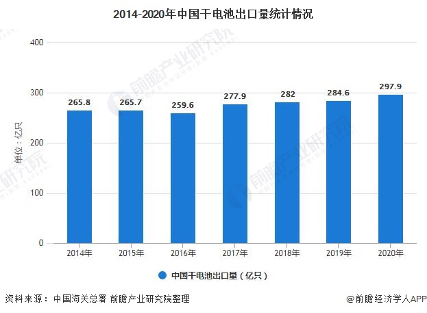 2014-2020年中国干电池出口量统计情况