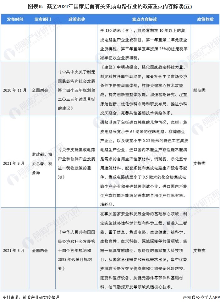 图表6：截至2021年国家层面有关集成电路行业的政策重点内容解读(五)