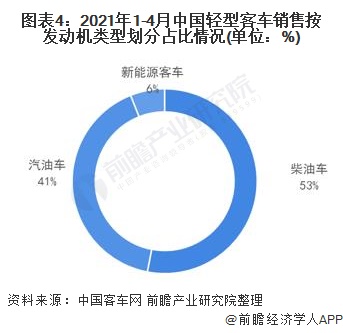 图表4：2021年1-4月中国轻型客车销售按发动机类型划分占比情况(单位：%)