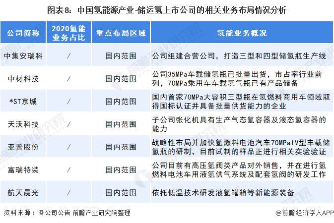 图表8：中国氢能源产业-储运氢上市公司的相关业务布局情况分析