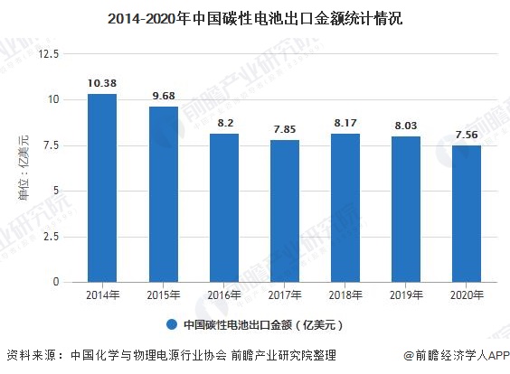 2014-2020年中国碳性电池出口金额统计情况
