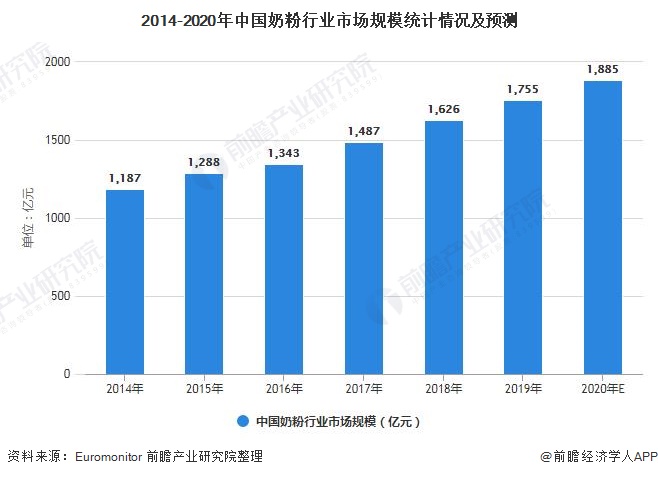 2014-2020年中国奶粉行业市场规模统计情况及预测