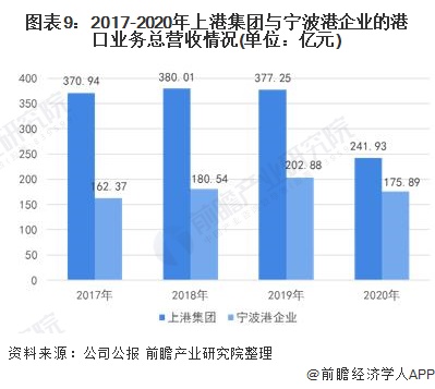 图表9：2017-2020年上港集团与宁波港企业的港口业务总营收情况(单位：亿元)