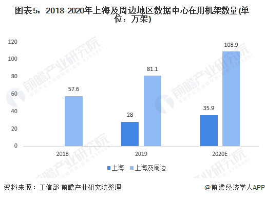 图表5：2018-2020年上海及周边地区数据中心在用机架数量(单位：万架)
