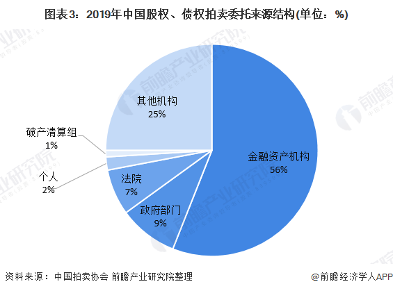 图表3：2019年中国股权、债权拍卖委托来源结构(单位：%)