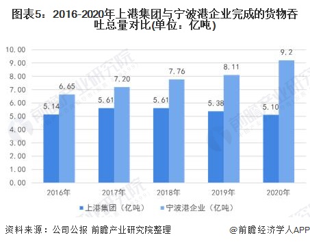 图表5：2016-2020年上港集团与宁波港企业完成的货物吞吐总量对比(单位：亿吨)