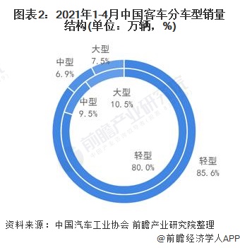 图表2：2021年1-4月中国客车分车型销量结构(单位：万辆，%)