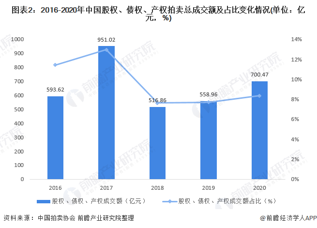 图表2：2016-2020年中国股权、债权、产权拍卖总成交额及占比变化情况(单位：亿元，%)