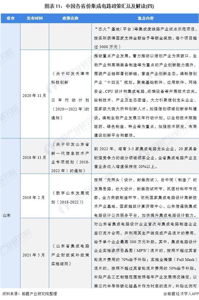 图表11：中国各省份集成电路政策汇总及解读(四)