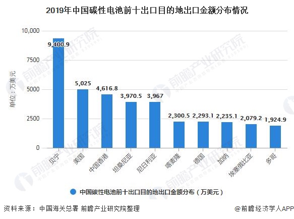2019年中国碳性电池前十出口目的地出口金额分布情况
