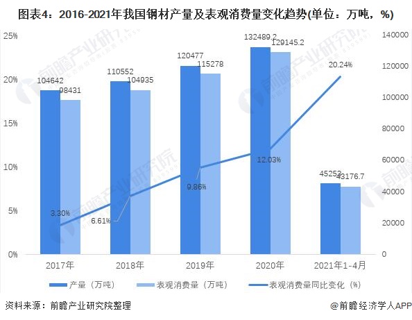 图表4：2016-2021年我国钢材产量及表观消费量变化趋势(单位：万吨，%)