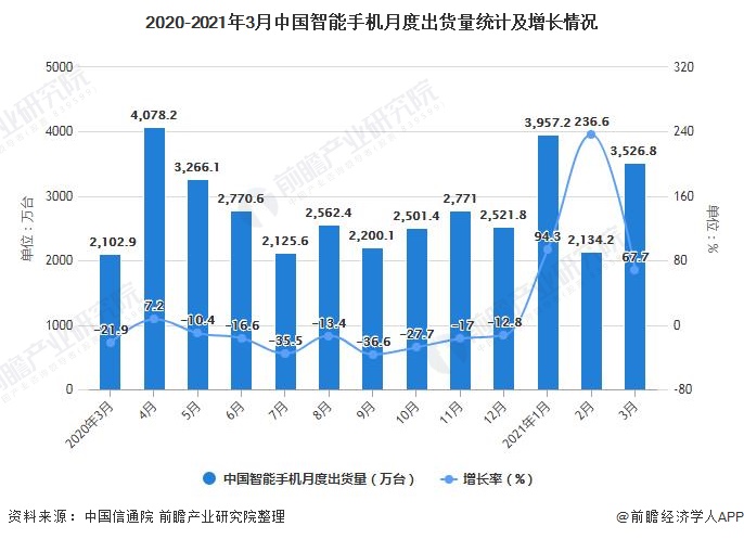 2020-2021年3月中国智能手机月度出货量统计及增长情况