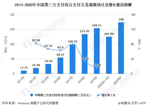 2013-2020年中国第三方支付综合支付交易规模统计及增长情况预测