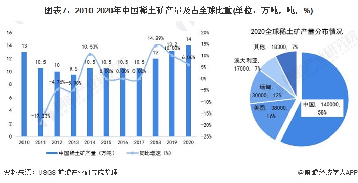 图表7：2010-2020年中国稀土矿产量及占全球比重(单位：万吨，吨，%)