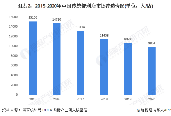 图表2：2015-2020年中国传统便利店市场渗透情况(单位：人/店)
