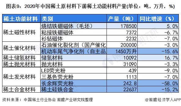 图表9：2020年中国稀土原材料下游稀土功能材料产量(单位：吨，万升，%)