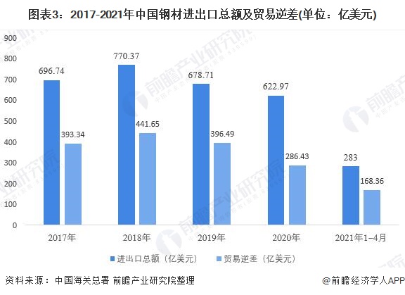 图表3：2017-2021年中国钢材进出口总额及贸易逆差(单位：亿美元)