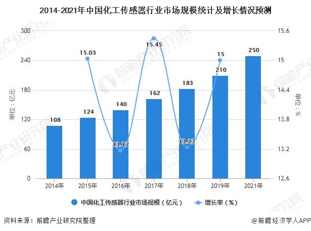 2014-2021年中国化工传感器行业市场规模统计及增长情况预测