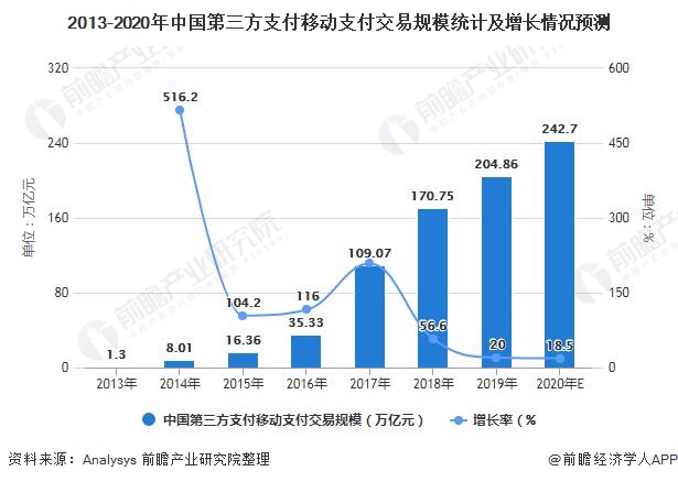 2013-2020年中国第三方支付移动支付交易规模统计及增长情况预测