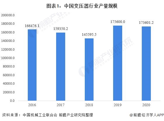 图表1：中国变压器行业产量规模