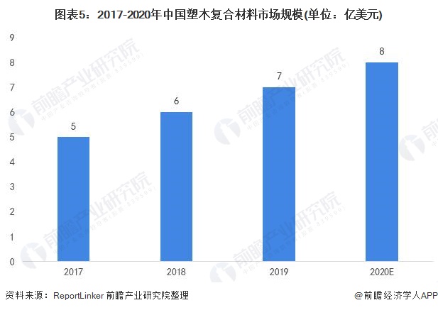 图表5：2017-2020年中国塑木复合材料市场规模(单位：亿美元)